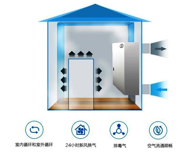 沒(méi)有霧霾 我們?yōu)槭裁催€需要新風(fēng)系統(tǒng)？ 