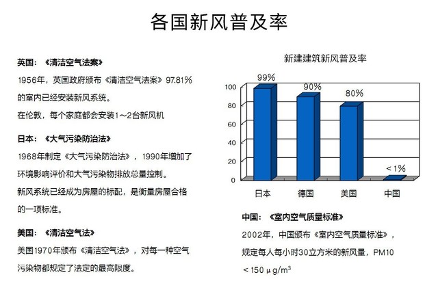 沒(méi)有霧霾 我們?yōu)槭裁催€需要新風(fēng)系統(tǒng)？ 